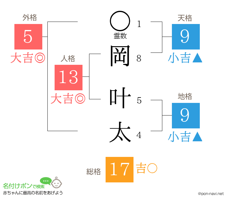 岡 叶太さんの姓名判断結果