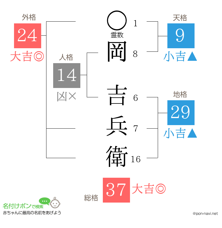 岡 吉兵衛さんの姓名判断結果