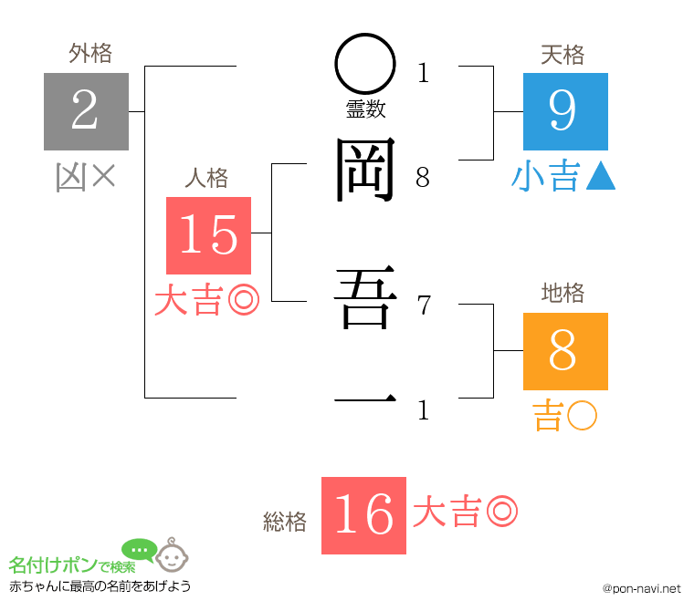 岡 吾一さんの姓名判断結果