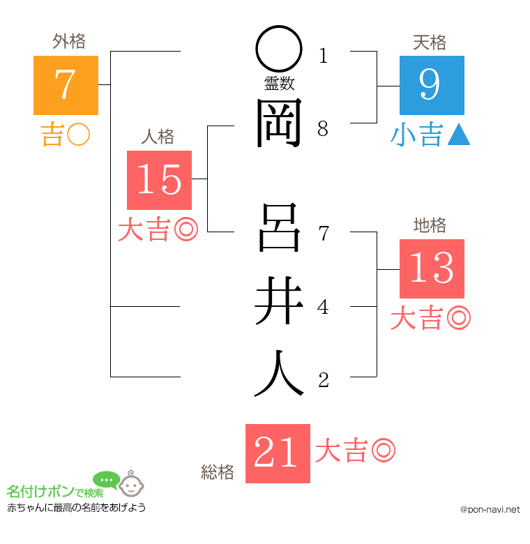 岡 呂井人さんの姓名判断結果