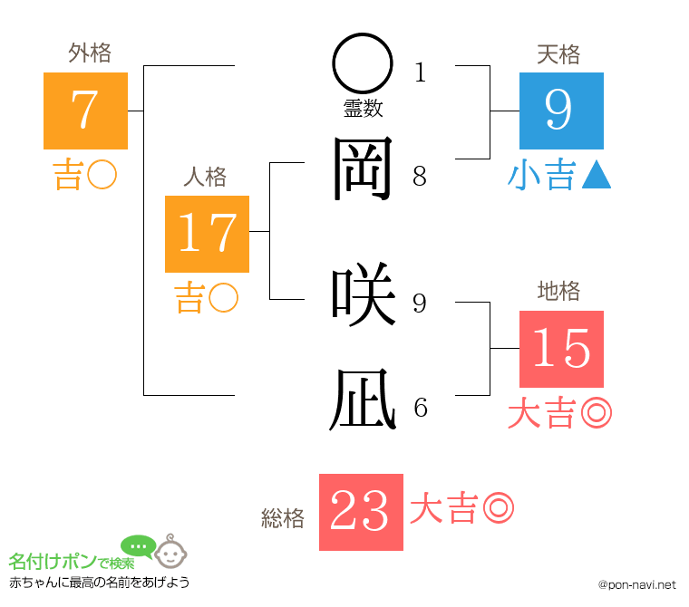 岡 咲凪さんの姓名判断結果