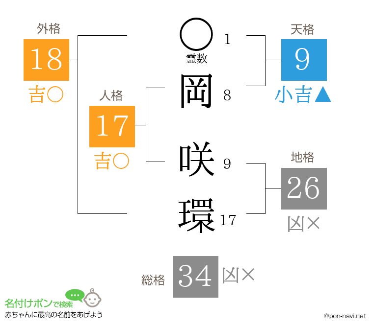 岡 咲環さんの姓名判断結果
