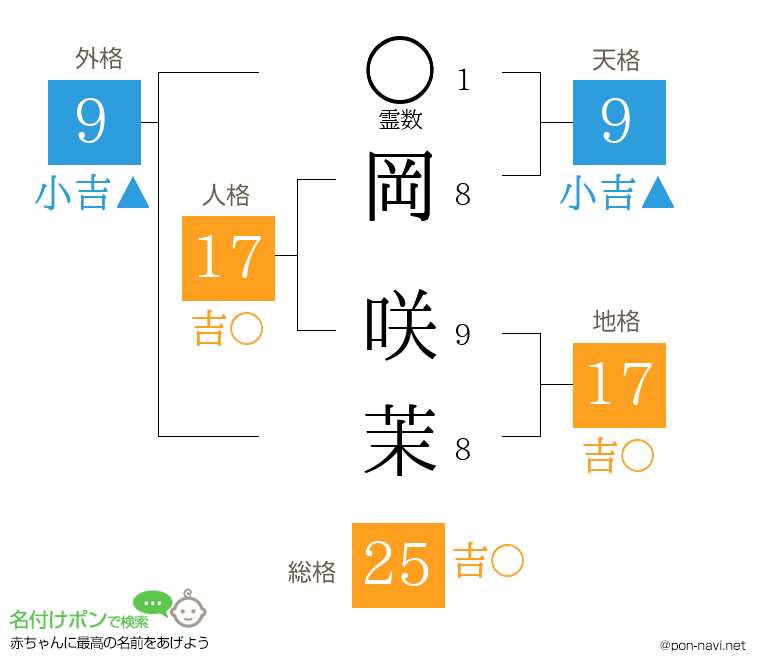 岡 咲茉さんの姓名判断結果