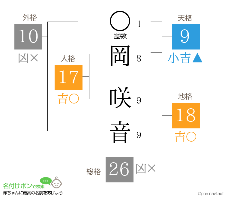岡 咲音さんの姓名判断結果