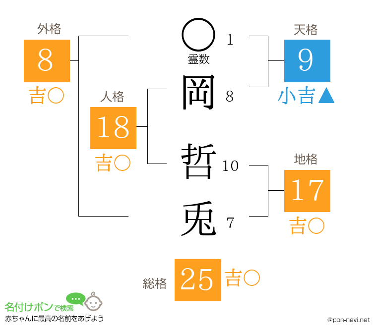 岡 哲兎さんの姓名判断結果