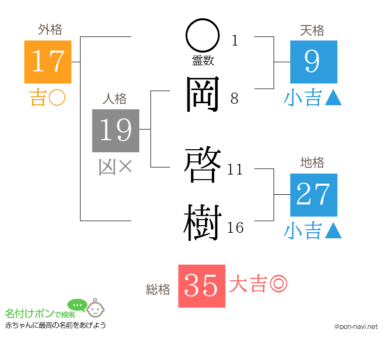 岡 啓樹さんの姓名判断結果