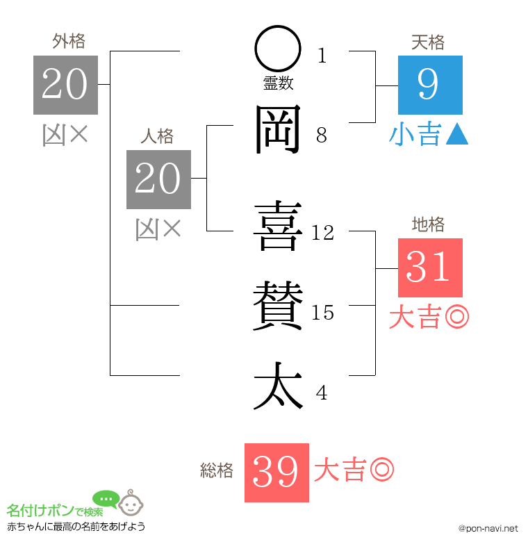 岡 喜賛太さんの姓名判断結果