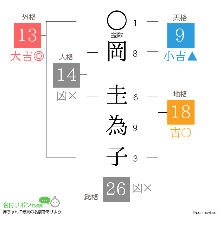 岡 圭為子さんの姓名判断結果