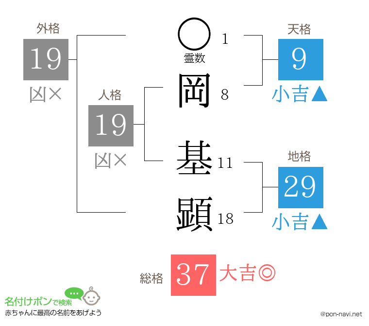 岡 基顕さんの姓名判断結果