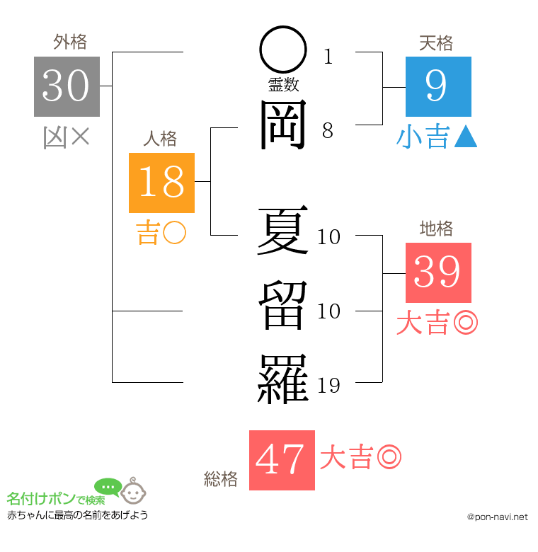 岡 夏留羅さんの姓名判断結果