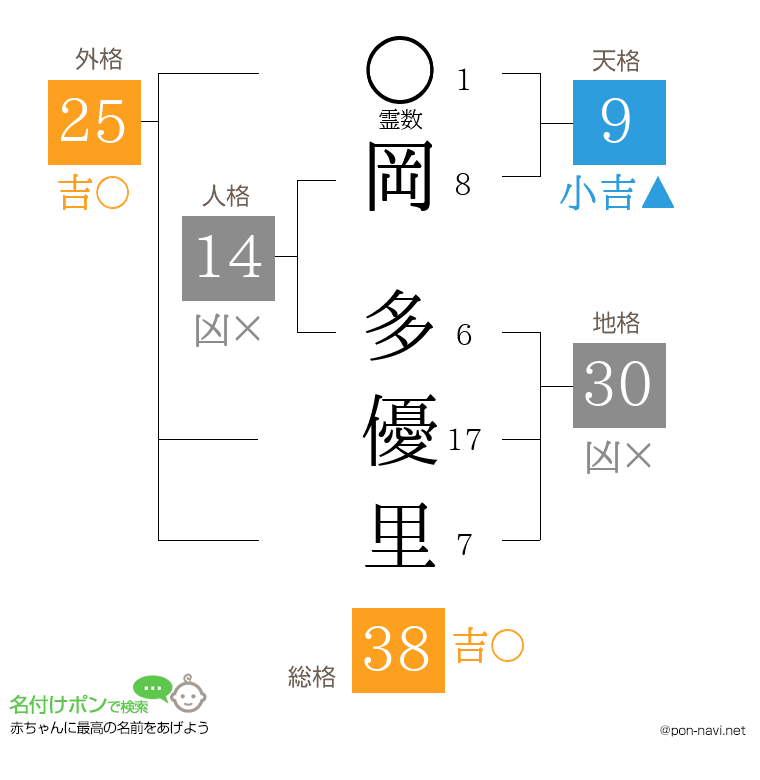 岡 多優里さんの姓名判断結果