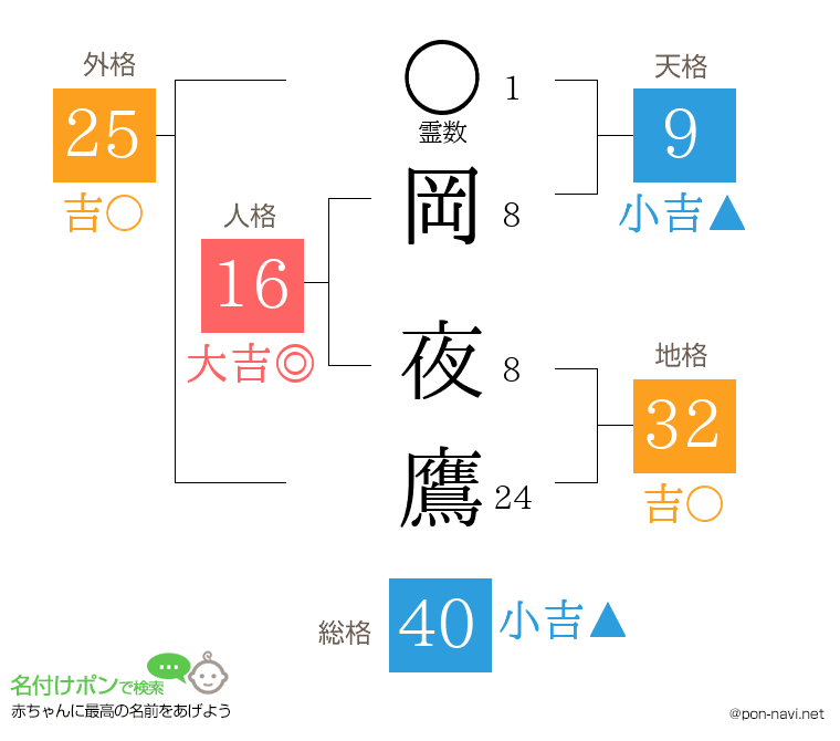 岡 夜鷹さんの姓名判断結果