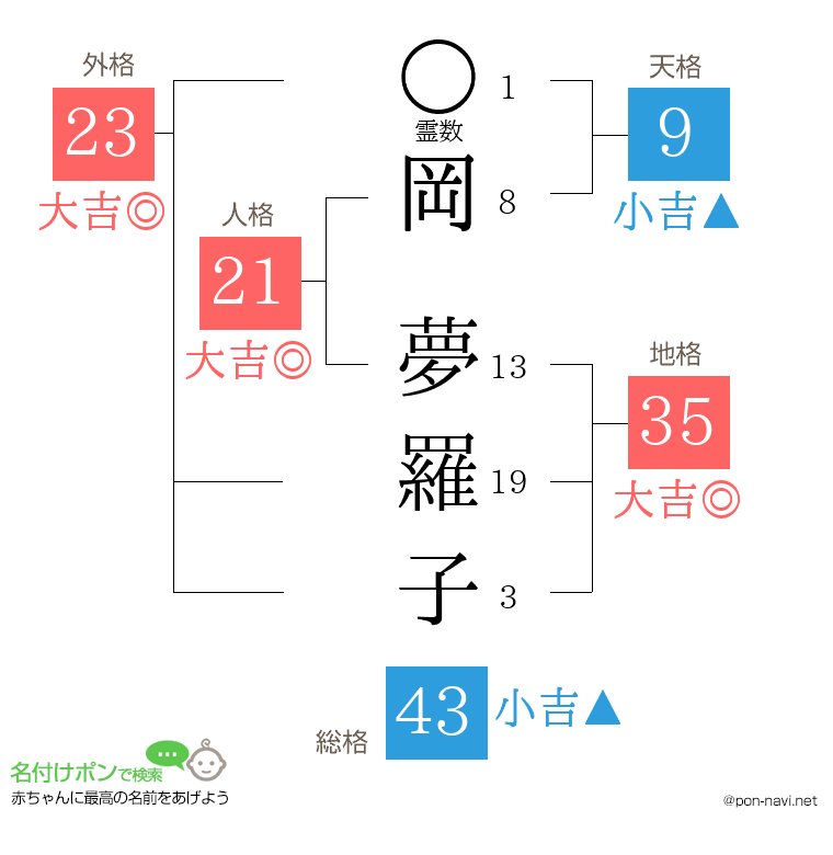 岡 夢羅子さんの姓名判断結果