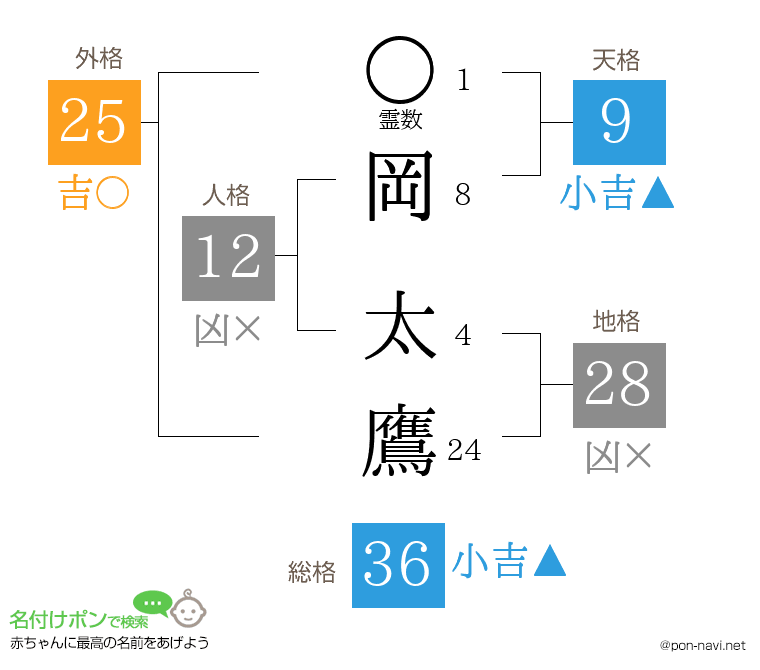 岡 太鷹さんの姓名判断結果