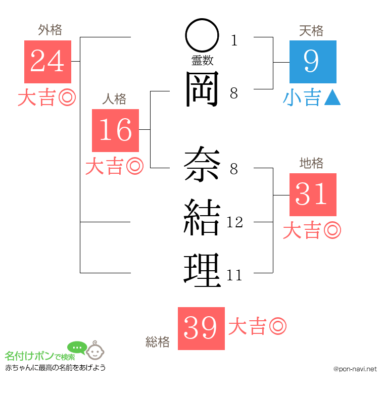 岡 奈結理さんの姓名判断結果