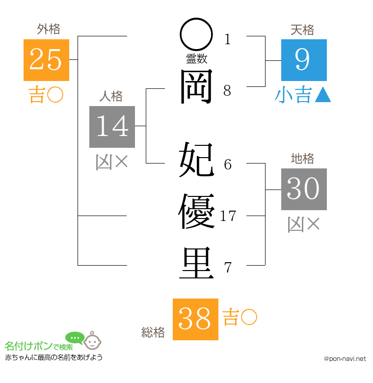 岡 妃優里さんの姓名判断結果