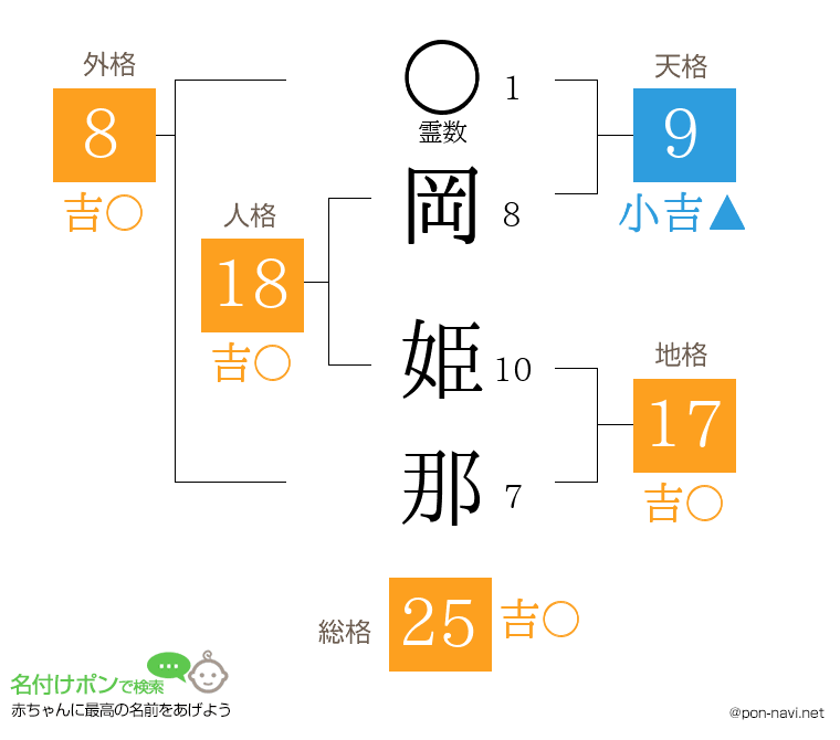 岡 姫那さんの姓名判断結果