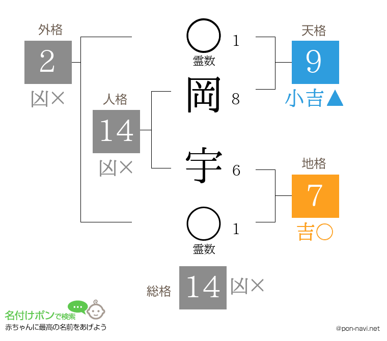 岡 宇さんの姓名判断結果