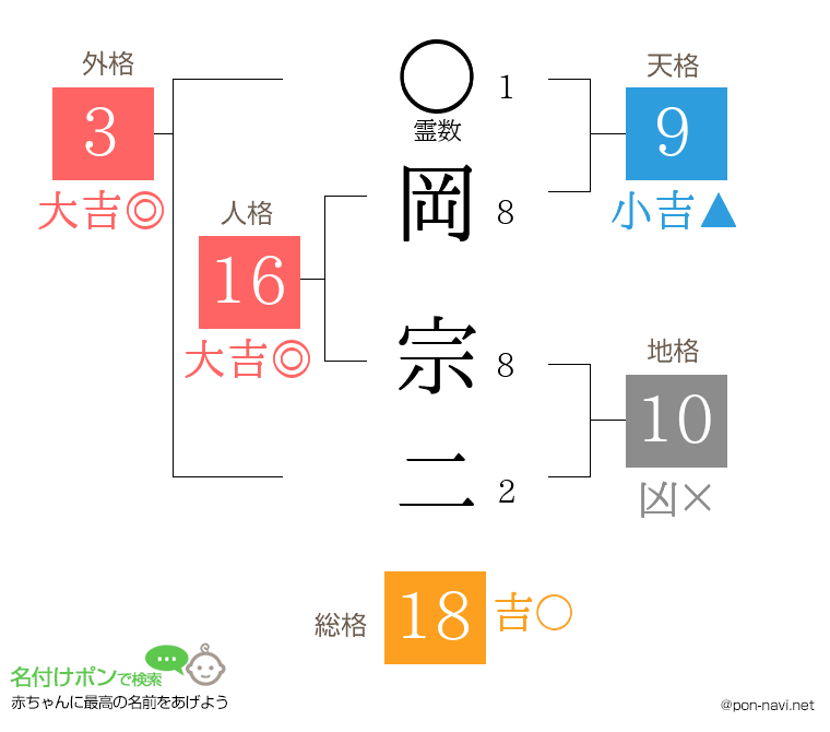 岡 宗二さんの姓名判断結果