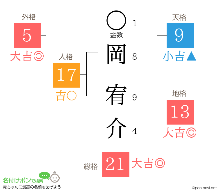 岡 宥介さんの姓名判断結果
