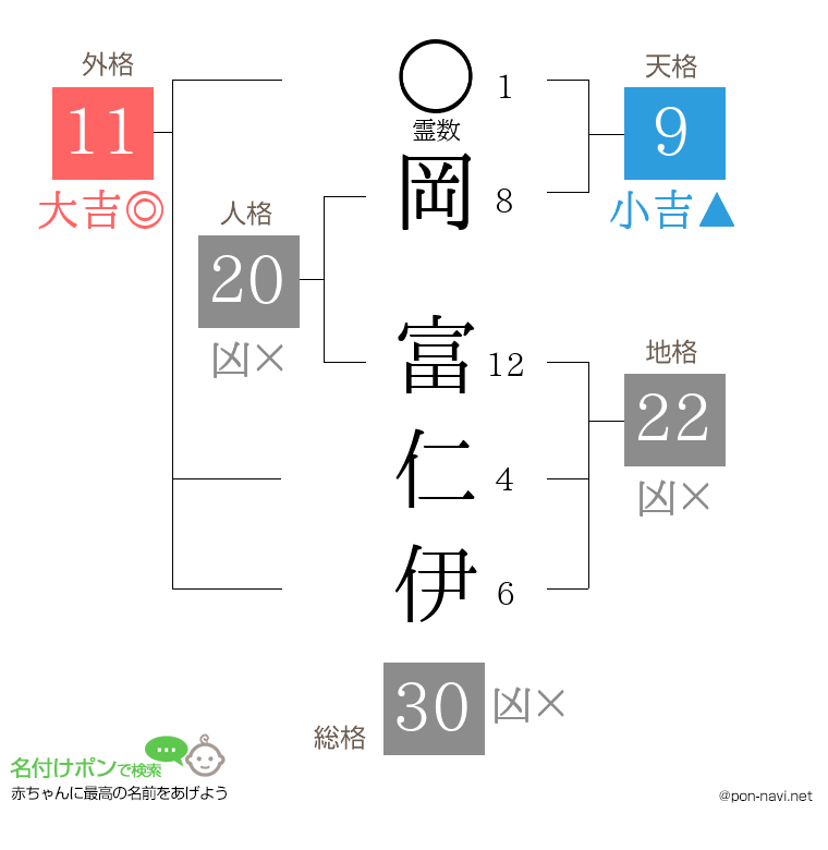 岡 富仁伊さんの姓名判断結果