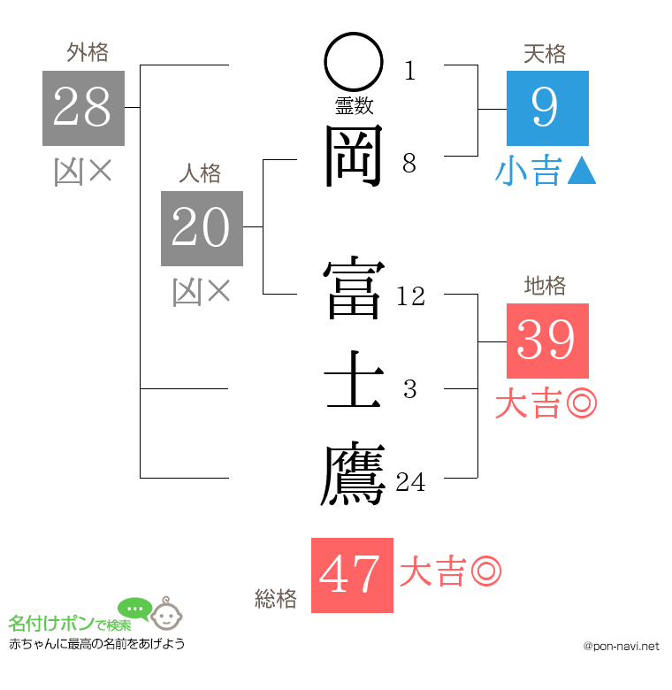 岡 富士鷹さんの姓名判断結果