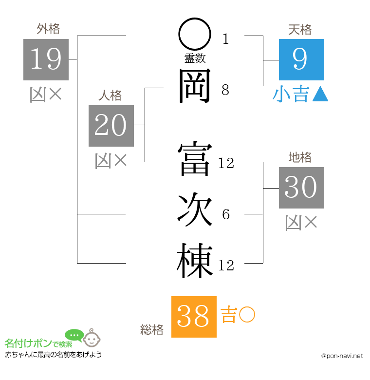 岡 富次棟さんの姓名判断結果