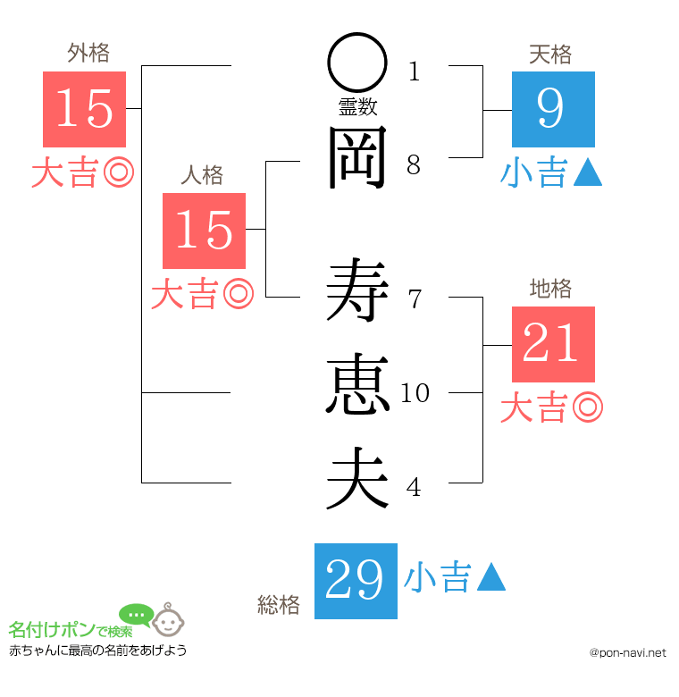 岡 寿恵夫さんの姓名判断結果