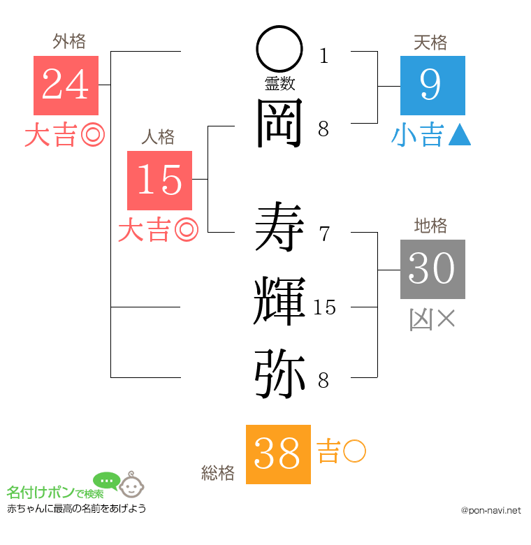 岡 寿輝弥さんの姓名判断結果
