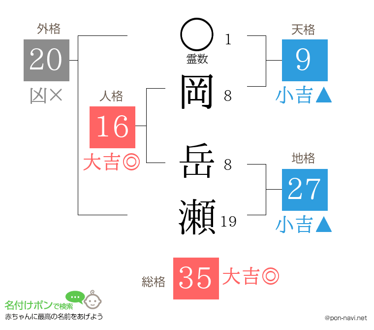 岡 岳瀬さんの姓名判断結果