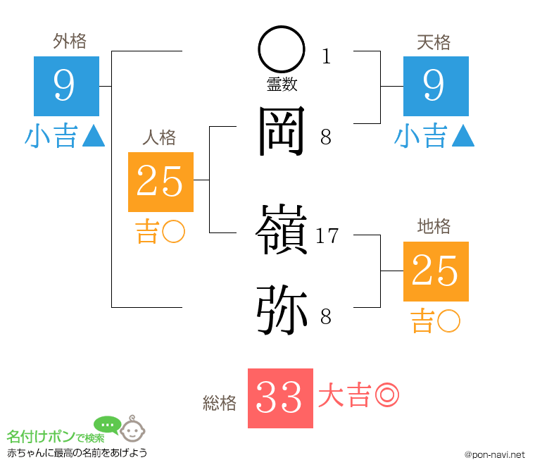 岡 嶺弥さんの姓名判断結果