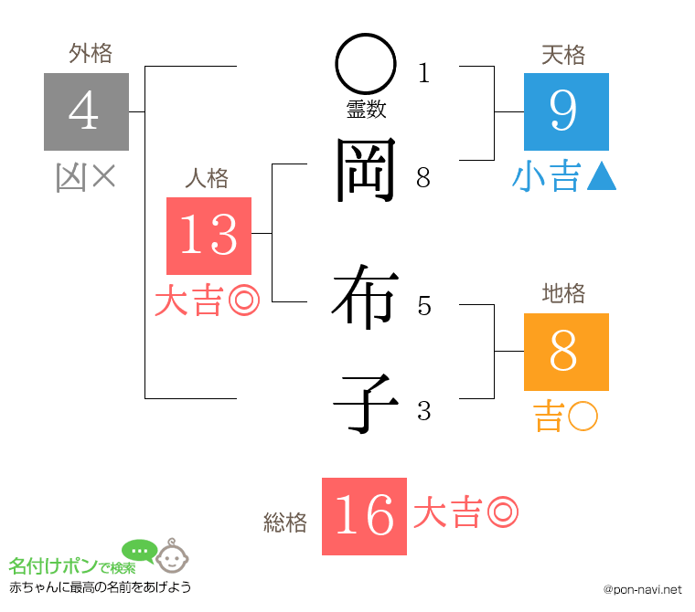 岡 布子さんの姓名判断結果