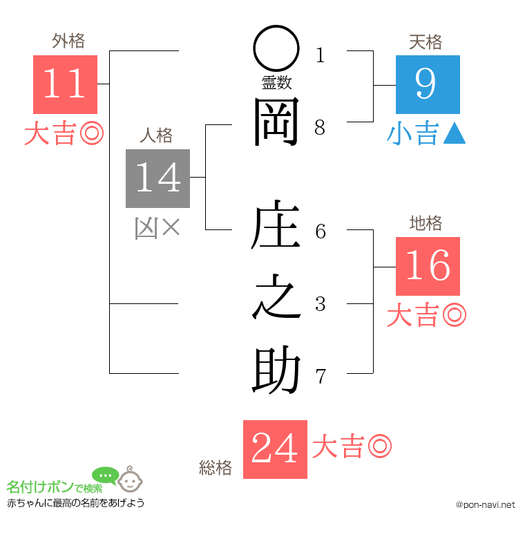 岡 庄之助さんの姓名判断結果