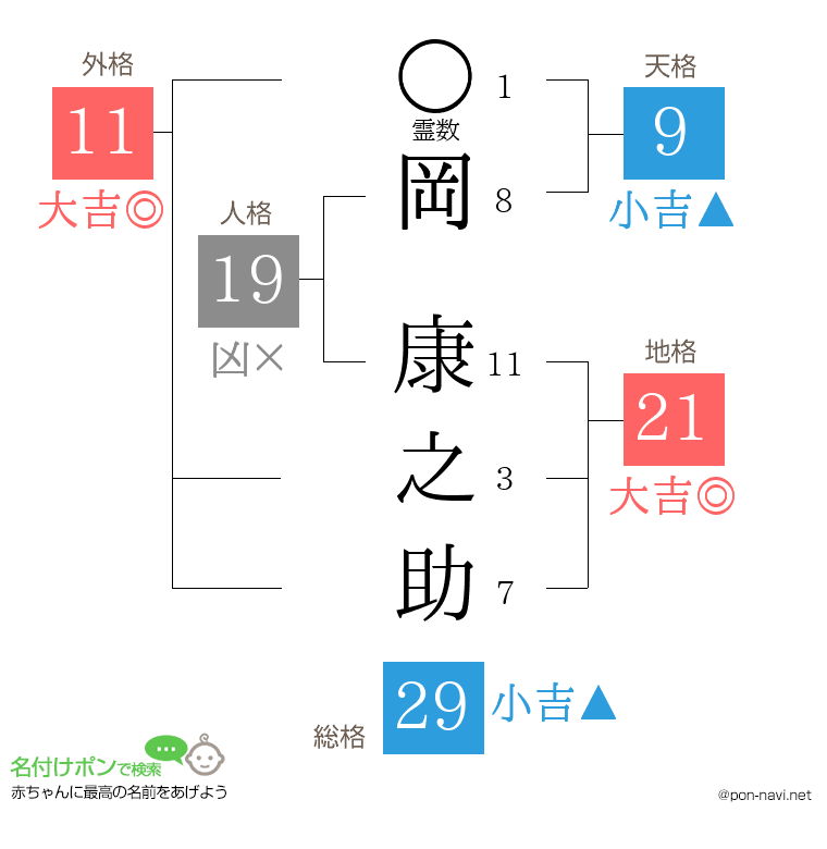岡 康之助さんの姓名判断結果