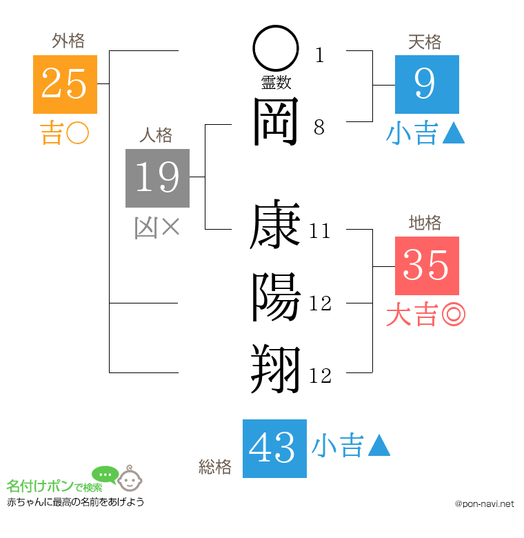 岡 康陽翔さんの姓名判断結果
