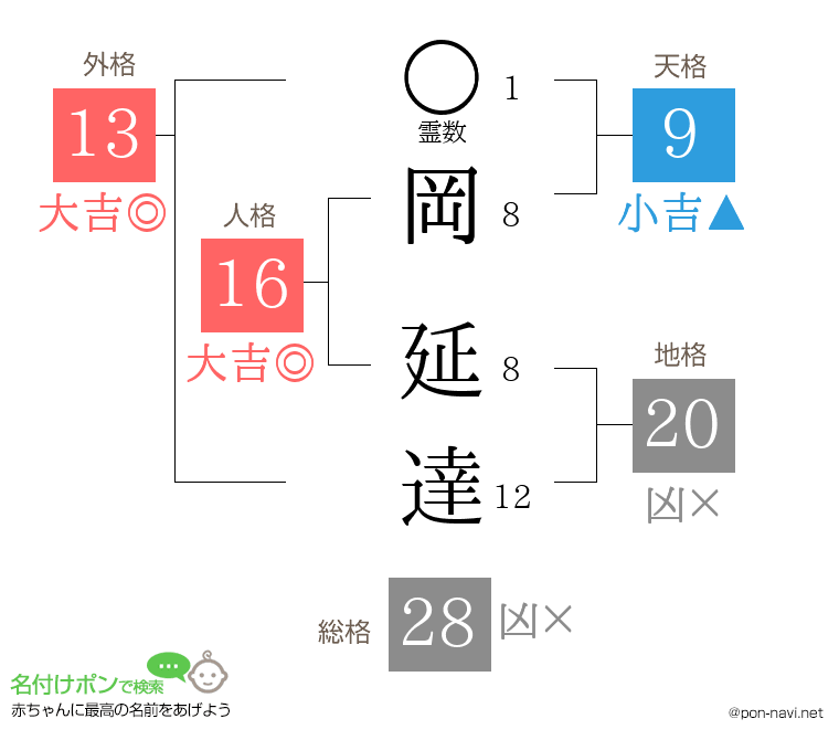 岡 延達さんの姓名判断結果