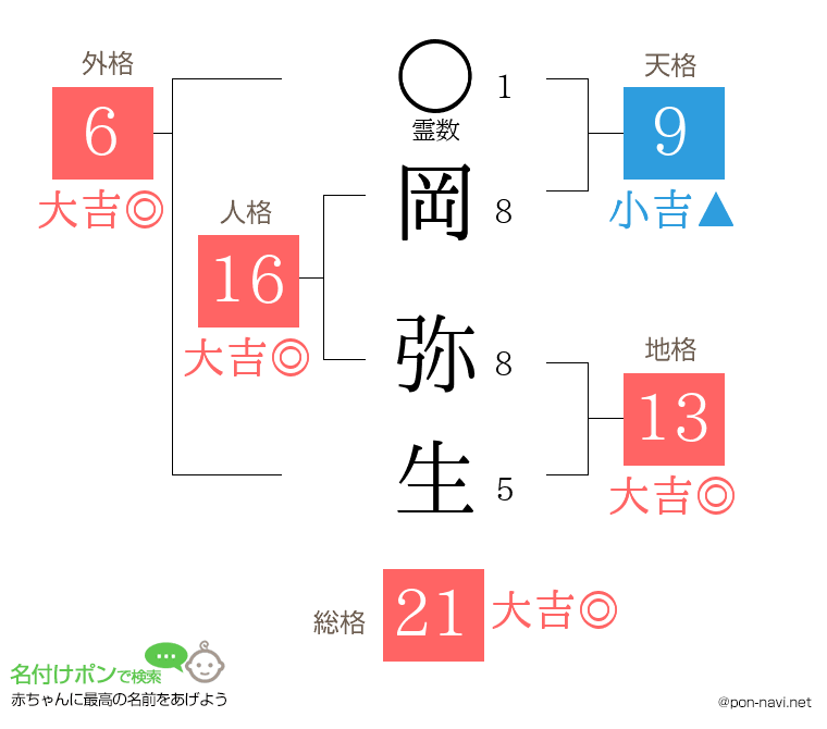 岡 弥生さんの姓名判断結果