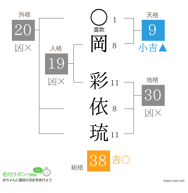 岡 彩依琉さんの姓名判断結果