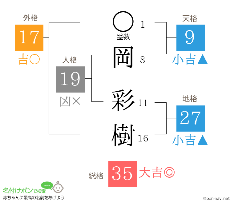 岡 彩樹さんの姓名判断結果