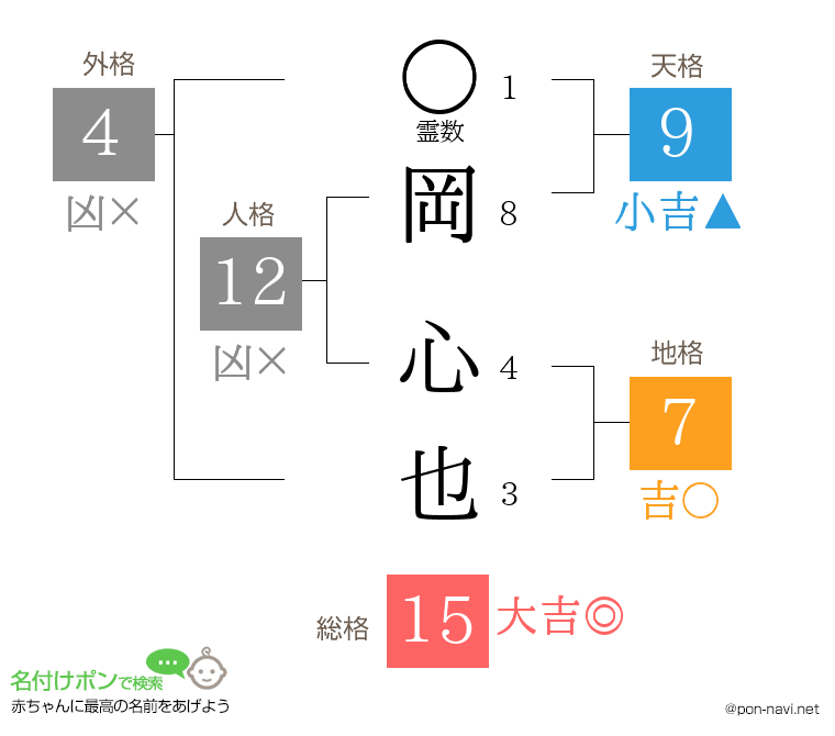 岡 心也さんの姓名判断結果