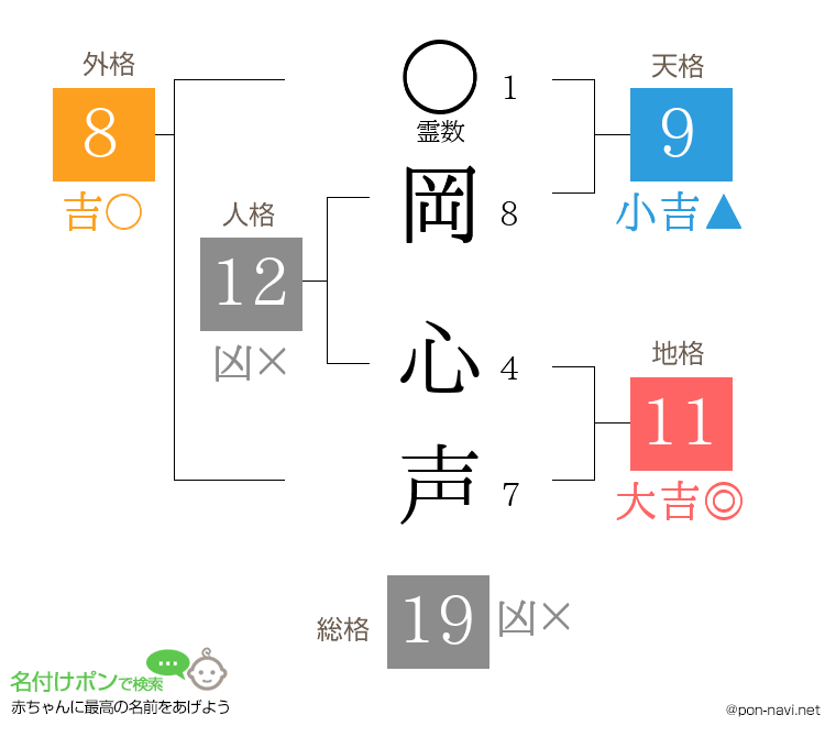 岡 心声さんの姓名判断結果