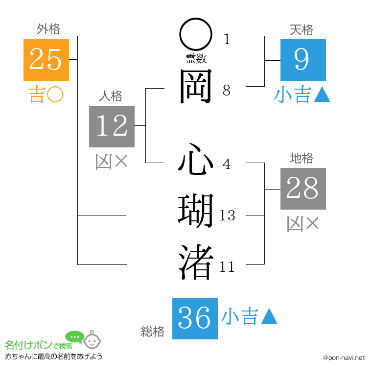 岡 心瑚渚さんの姓名判断結果
