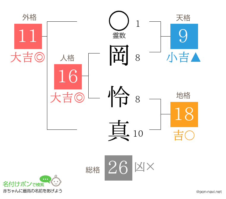岡 怜真さんの姓名判断結果