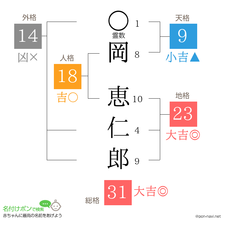 岡 恵仁郎さんの姓名判断結果