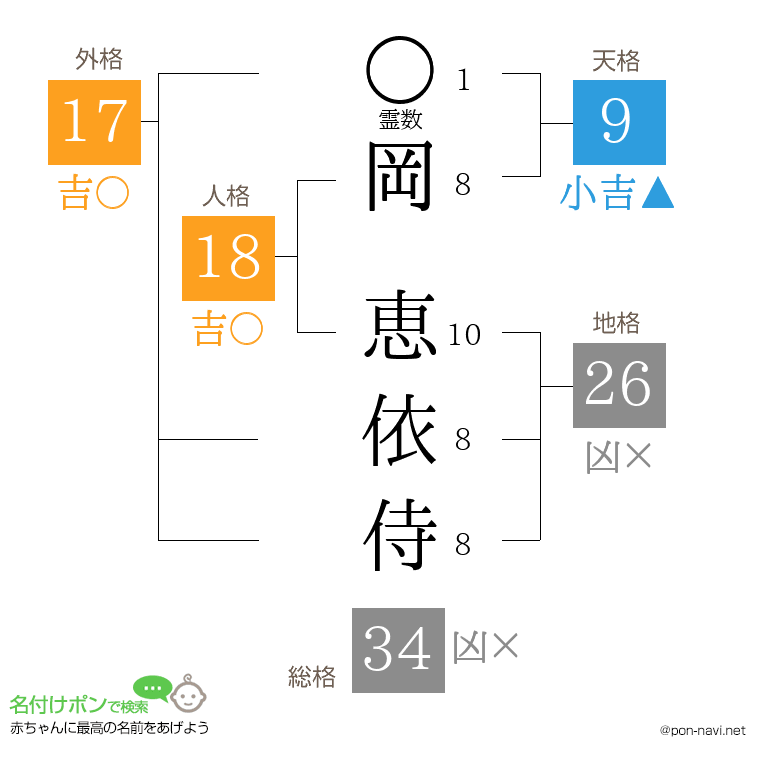 岡 恵依侍さんの姓名判断結果
