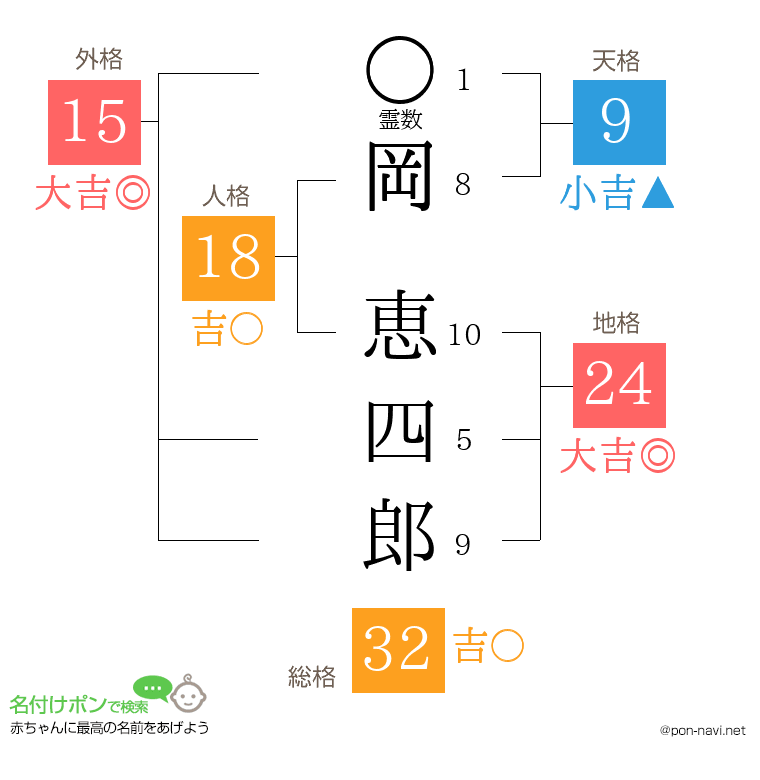 岡 恵四郎さんの姓名判断結果