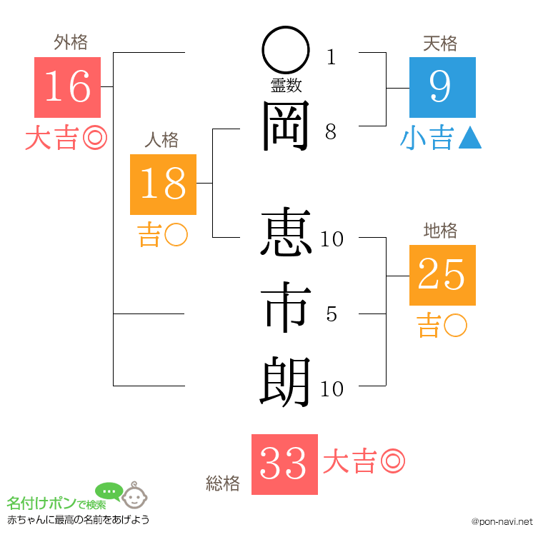 岡 恵市朗さんの姓名判断結果