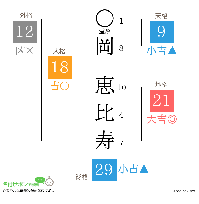 岡 恵比寿さんの姓名判断結果