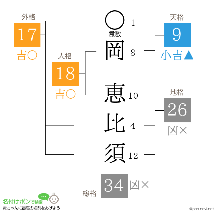 岡 恵比須さんの姓名判断結果