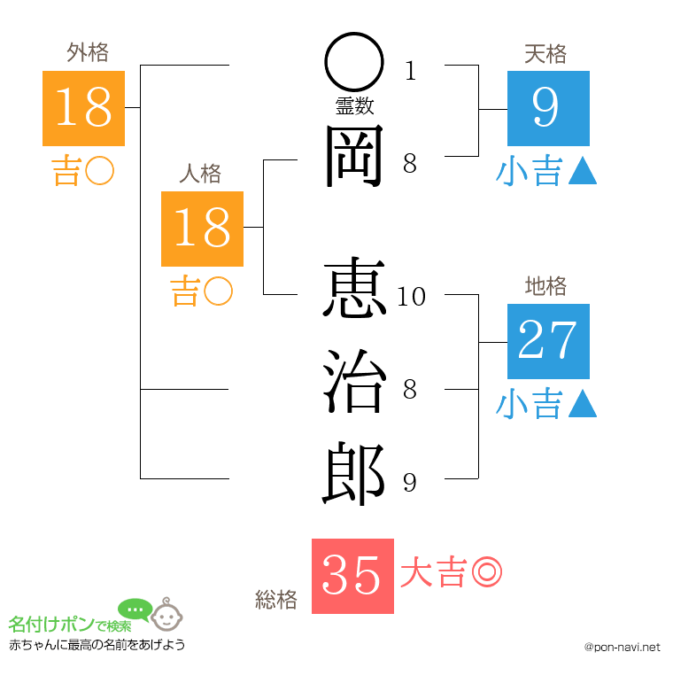 岡 恵治郎さんの姓名判断結果